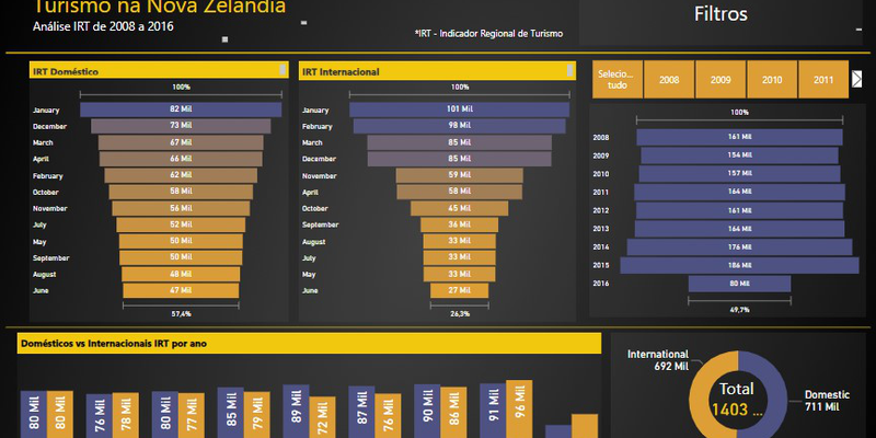 Análise RTI Nova Zelândia