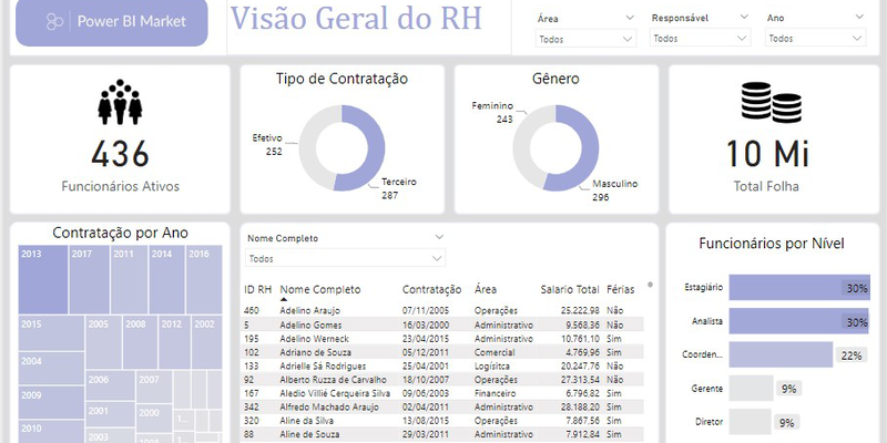 Visão Geral de RH