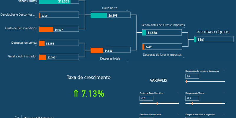 Lucratividade e a taxa de crescimento