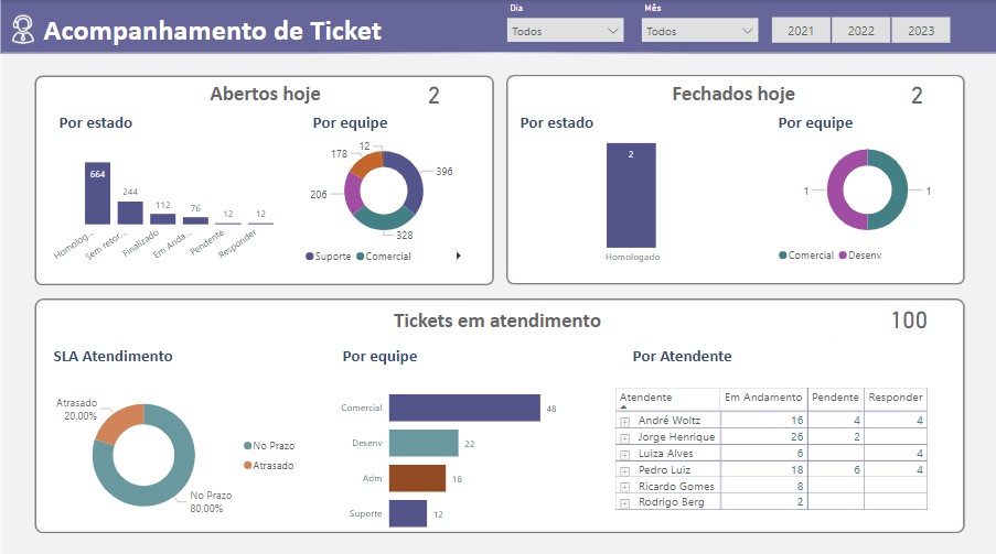 Acompanhamento Ticket