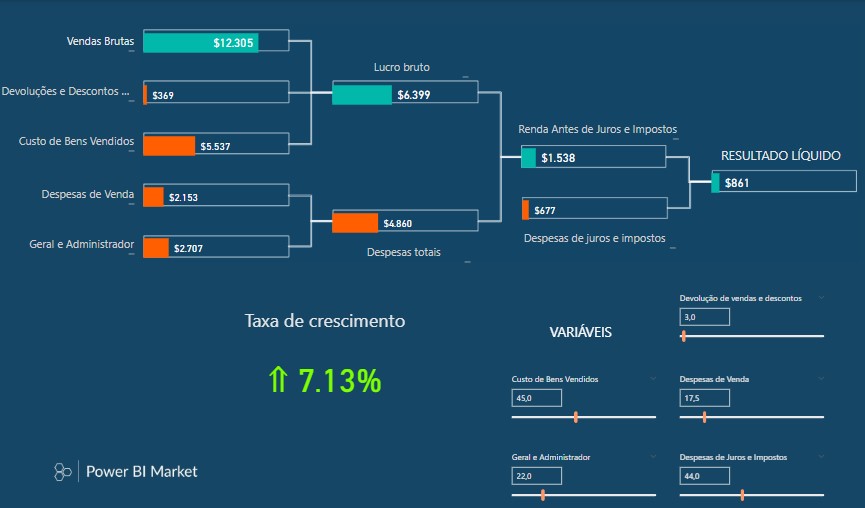Lucratividade e a taxa de crescimento